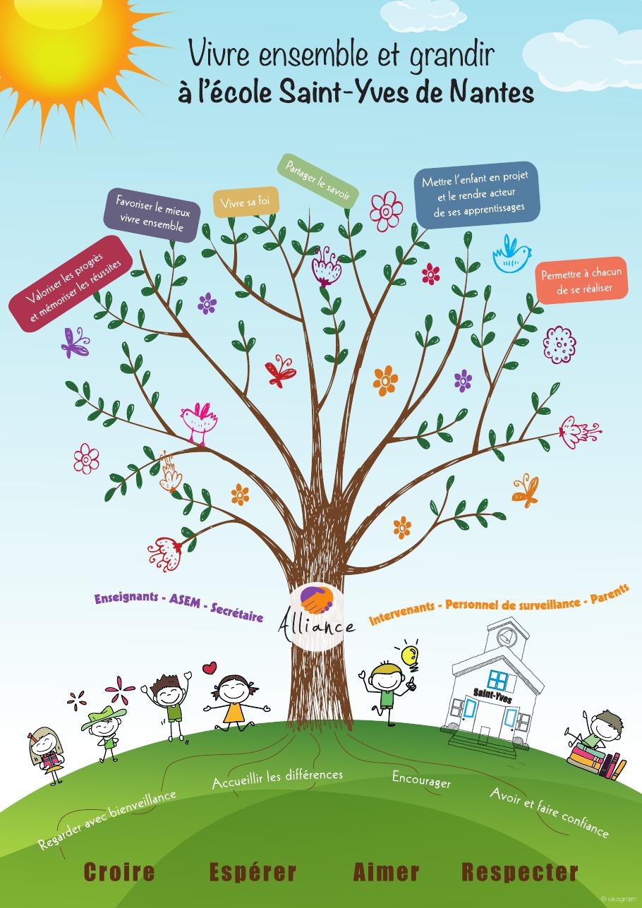 Affiche du projet éducatif : un arbre dont les racines portent les valeurs, le tronc l'alliance entre adultes, et les branches les six axes du projet